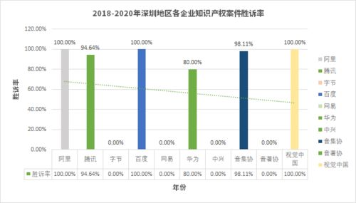 詳釋數據選擇規則 —— 互聯網大廠訴訟數據分析 原告勝訴率顯著居高，本案未見顯著地域差異